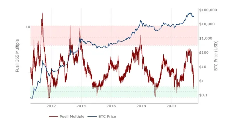 czy czekaja nas gwaltowne spadki ceny bitcoina czym jest mnoznik puella i dlaczego tym razem moze sie mylic co do kierunku kursu btc tajemniczy wskaznik bitcoina jak prognozowac cene bitcoina czy bitcoin wzrosnie spadnie grafika numer 1